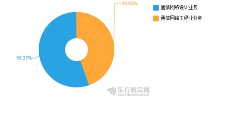 吉大通信2019年上半年凈利潤(rùn)1239萬(wàn)元，同比下降6.81% 通信工程設(shè)計(jì)行業(yè)挑戰(zhàn)與機(jī)遇并存